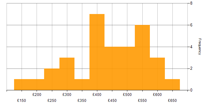 Daily rate histogram for Data Visualisation in the North of England