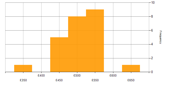 Daily rate histogram for Data-Driven Decision Making in the North of England
