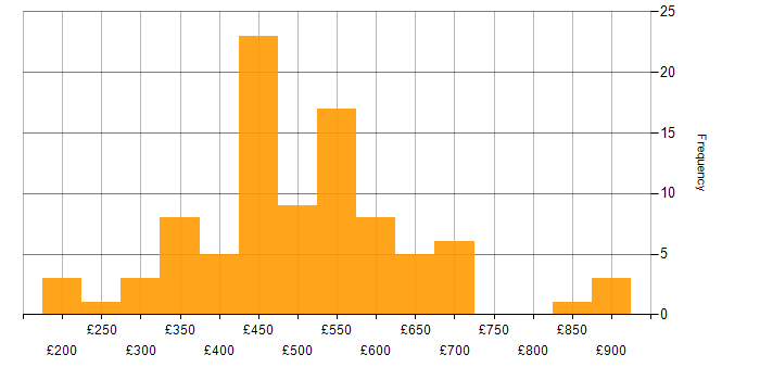 Daily rate histogram for Decision-Making in the North of England