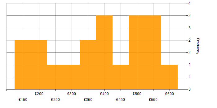 Daily rate histogram for Dell in the North of England