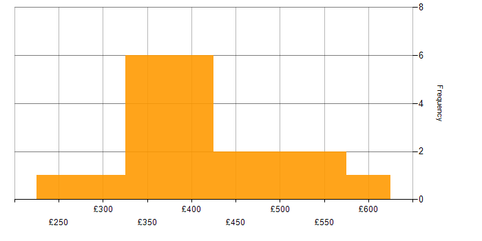 Daily rate histogram for Designer in the North of England