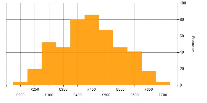 Daily rate histogram for Developer in the North of England