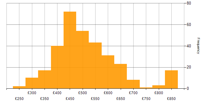 Daily rate histogram for DevOps in the North of England