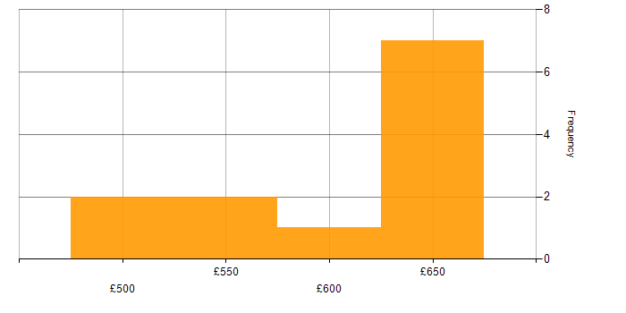 Daily rate histogram for Domain Architect in the North of England