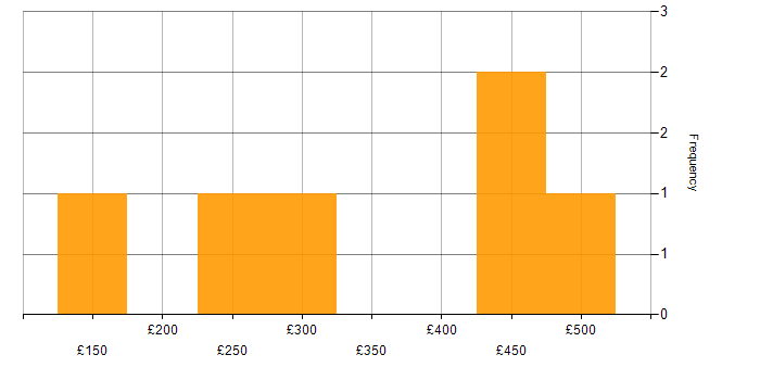 Daily rate histogram for Drupal in the North of England