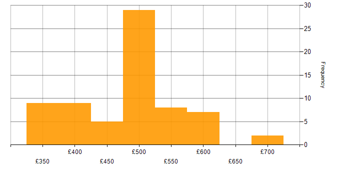 Daily rate histogram for Dynamics 365 in the North of England