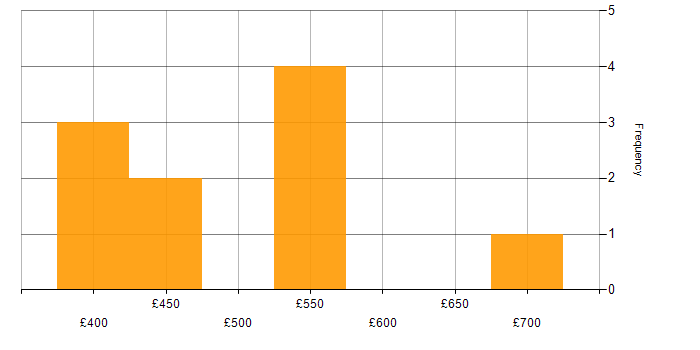 Daily rate histogram for DynamoDB in the North of England