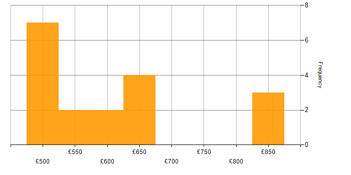 Daily rate histogram for Enterprise Architect in the North of England