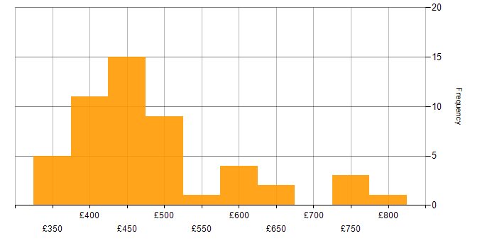 Daily rate histogram for F5 in the North of England
