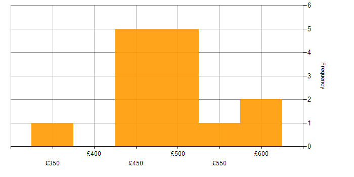 Daily rate histogram for Financial Institution in the North of England