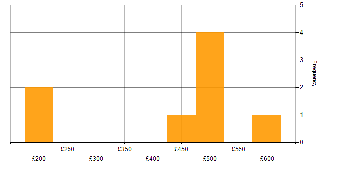 Daily rate histogram for Fortinet in the North of England
