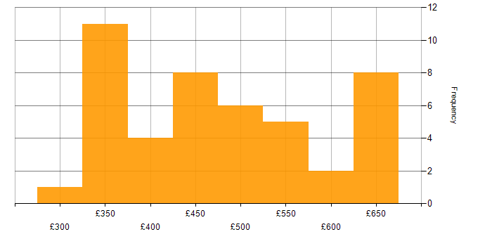 Daily rate histogram for Front End Development in the North of England
