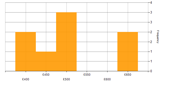 Daily rate histogram for Games in the North of England