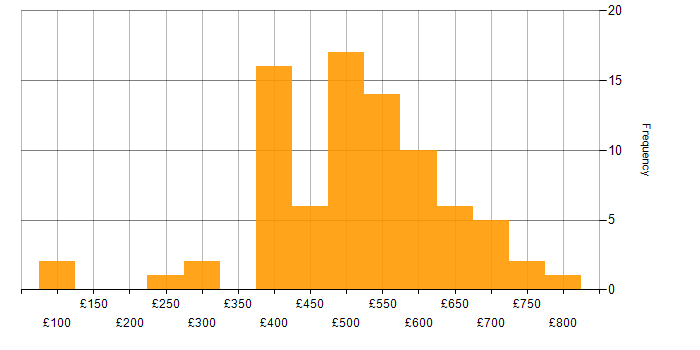 Daily rate histogram for GCP in the North of England