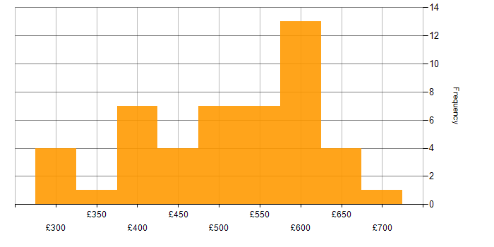 Daily rate histogram for GitHub in the North of England
