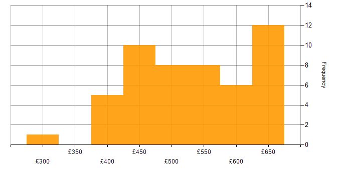 Daily rate histogram for GitLab in the North of England