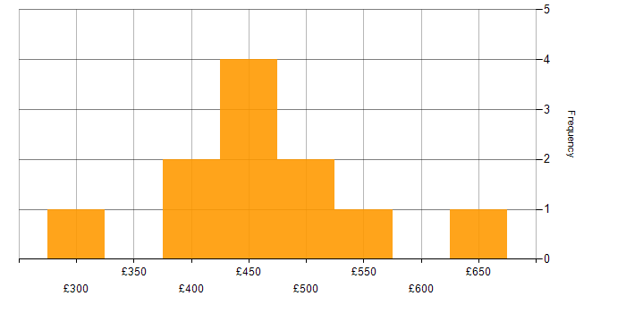 Daily rate histogram for GraphQL in the North of England