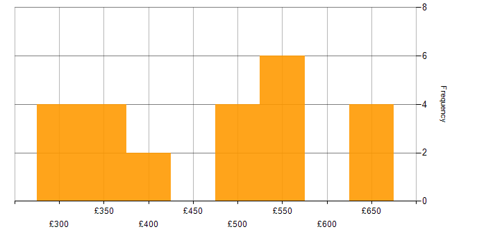 Daily rate histogram for Hibernate in the North of England
