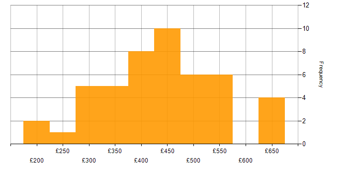 Daily rate histogram for High Availability in the North of England