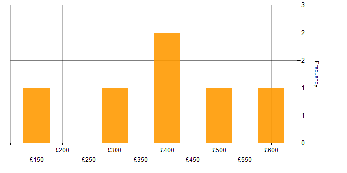 Daily rate histogram for HP in the North of England