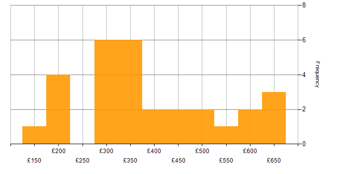Daily rate histogram for Hyper-V in the North of England