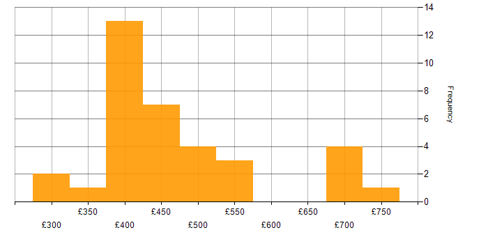 Daily rate histogram for IBM in the North of England