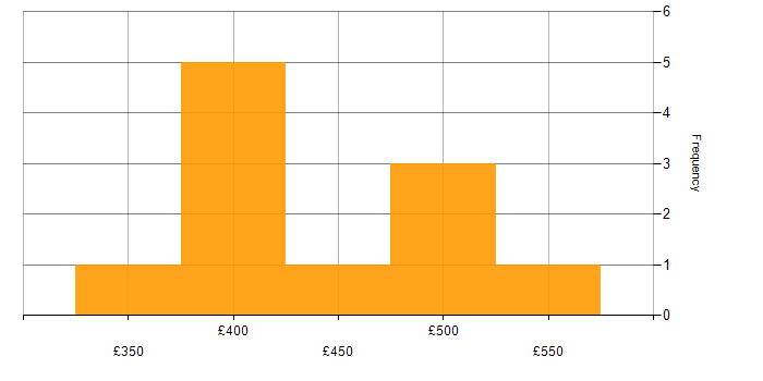 Daily rate histogram for Implementation Manager in the North of England