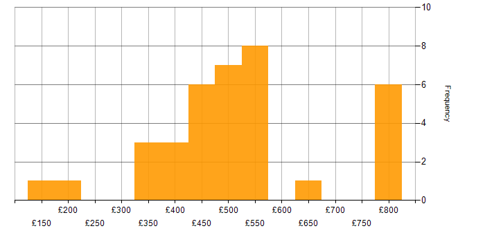 Daily rate histogram for Incident Management in the North of England