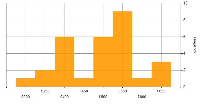 Daily rate histogram for Influencing Skills in the North of England