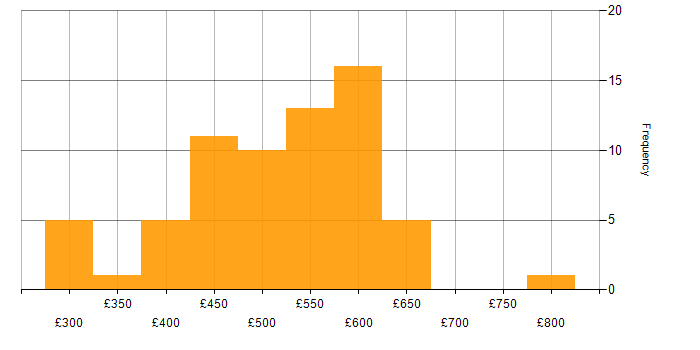Daily rate histogram for Infrastructure as Code in the North of England