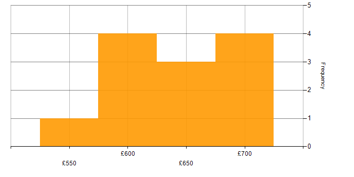 Daily rate histogram for Integration Architect in the North of England