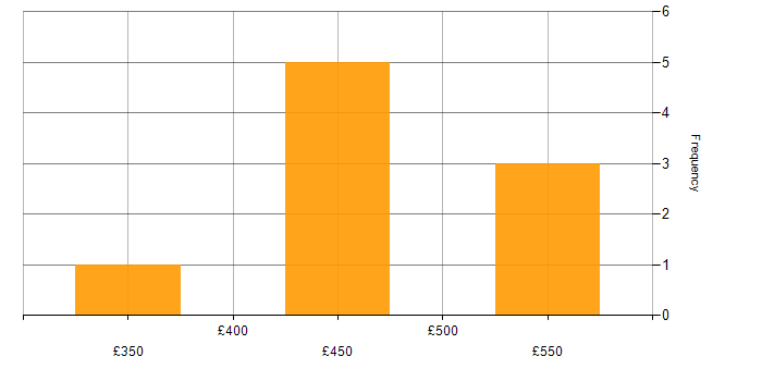 Daily rate histogram for Integration Testing in the North of England