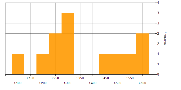 Daily rate histogram for Internet in the North of England