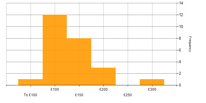 Daily rate histogram for IT Technician in the North of England
