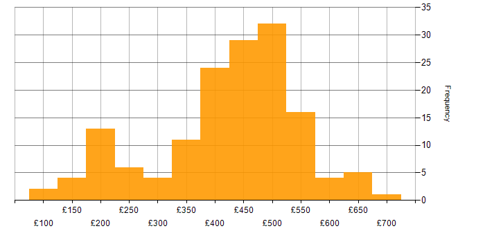 Daily rate histogram for ITIL in the North of England