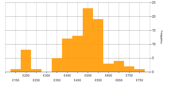 Daily rate histogram for ITSM in the North of England