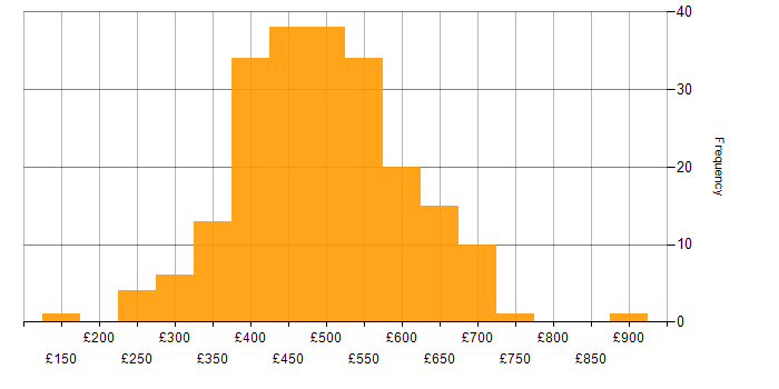 Daily rate histogram for Java in the North of England