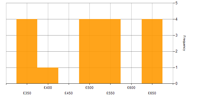 Daily rate histogram for JPA in the North of England