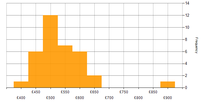 Daily rate histogram for JSON in the North of England