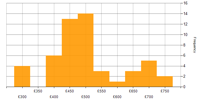 Daily rate histogram for Kafka in the North of England