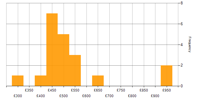 Daily rate histogram for Knowledge Transfer in the North of England