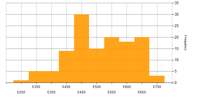 Daily rate histogram for Kubernetes in the North of England