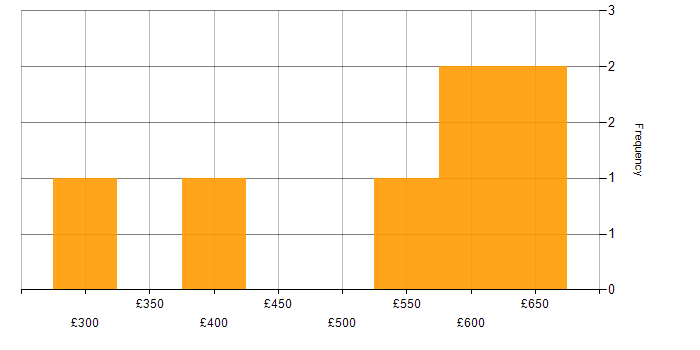 Daily rate histogram for Lambda Expressions in the North of England