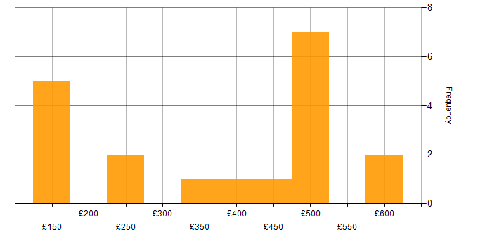 Daily rate histogram for Law in the North of England