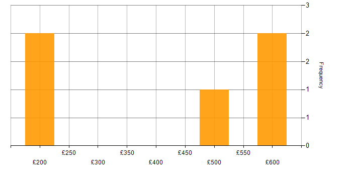 Daily rate histogram for LDAP in the North of England