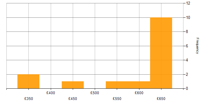 Daily rate histogram for Lead Developer in the North of England