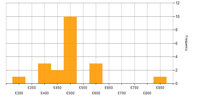 Daily rate histogram for Legacy Systems in the North of England