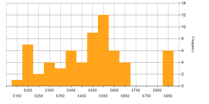 Daily rate histogram for Legal in the North of England