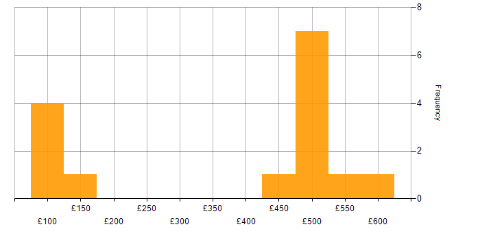 Daily rate histogram for Life Science in the North of England
