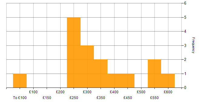 Daily rate histogram for Line Management in the North of England